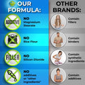 Comparison chart showing Supplements Studio’s clean formula vs. other brands. On the left: blue background lists 'NO Magnesium Stearate,' 'NO Rice Flour,' 'NO Silicon Dioxide,' and 'NO additives or “other ingredients”.' On the right: gray background shows other brands containing fillers, binders, synthetic ingredients, and additives, with concerned people beside each label.