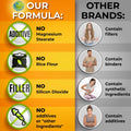 Comparison chart showing Supplements Studio’s clean formula vs. other brands. On the left: orange background lists 'NO Magnesium Stearate,' 'NO Rice Flour,' 'NO Silicon Dioxide,' and 'NO additives or “other ingredients”.' On the right: gray background shows other brands containing fillers, binders, synthetic ingredients, and additives, with concerned people beside each label.