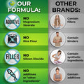 Comparison chart showing Supplements Studio’s clean formula vs. other brands. On the left: green background lists 'NO Magnesium Stearate,' 'NO Rice Flour,' 'NO Silicon Dioxide,' and 'NO additives or “other ingredients”.' On the right: gray background shows other brands containing fillers, binders, synthetic ingredients, and additives, with concerned people beside each label.