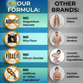 Comparison chart between Supplements Studio's clean formula and other brands, highlighting the absence of fillers, binders, and additives.